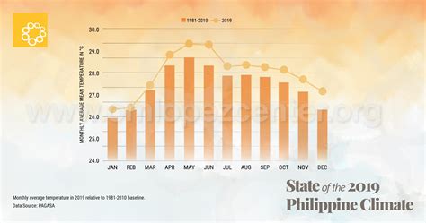 philippines pampanga weather